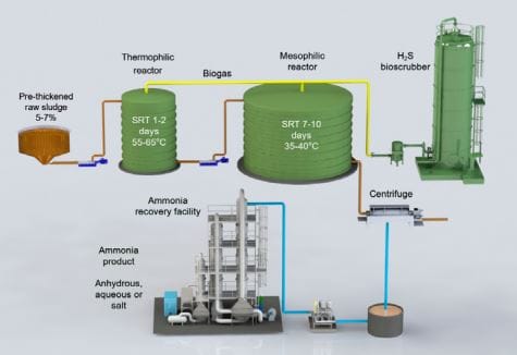 Temperature Phased Anaerobic Digestion