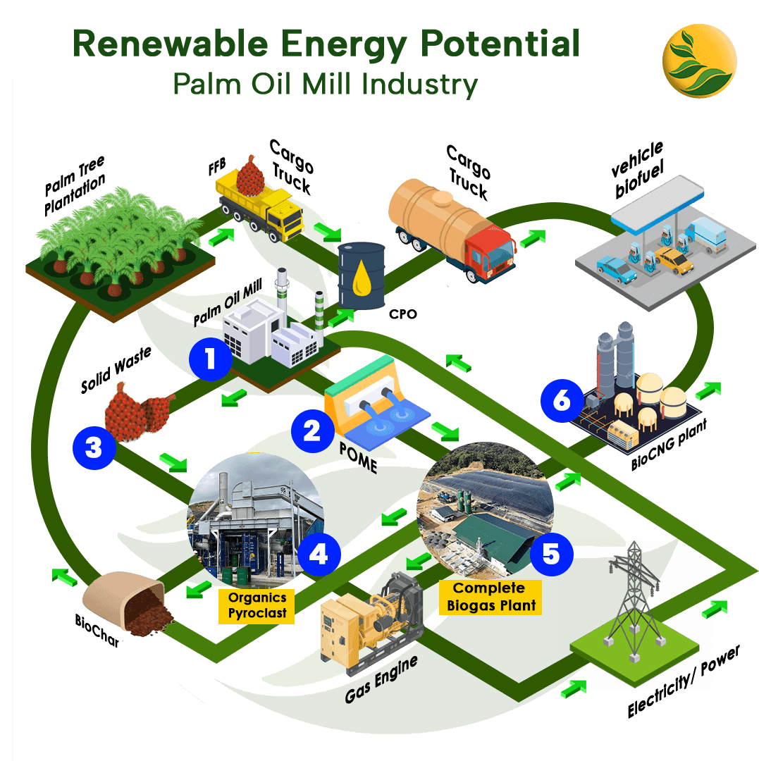 palm oil potential Isometric illustration of Anaerobic Digester in Organics Bali
