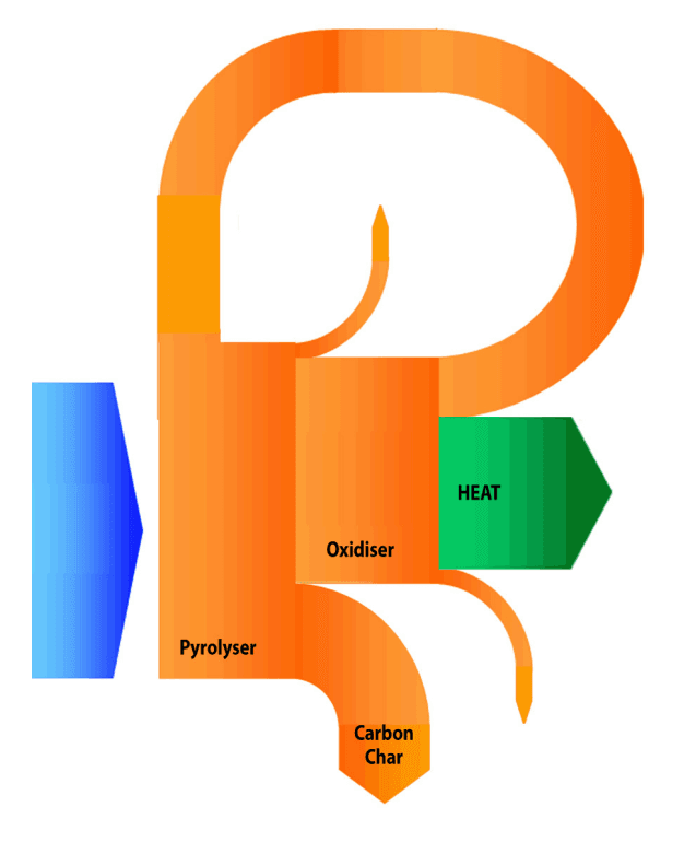 pyrolysis process_Organics